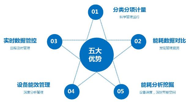 能源管理系統(tǒng)的5大優(yōu)勢(shì)